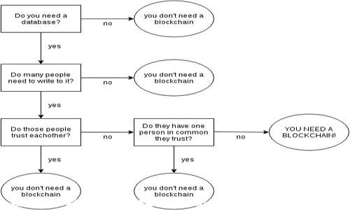 如何利用区块链技术构建健康数据分析平台,实现数据安全与隐私保护